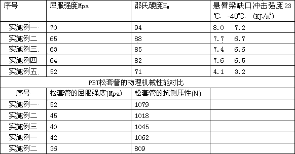 PBT (polybutylene terephthalate) production technique