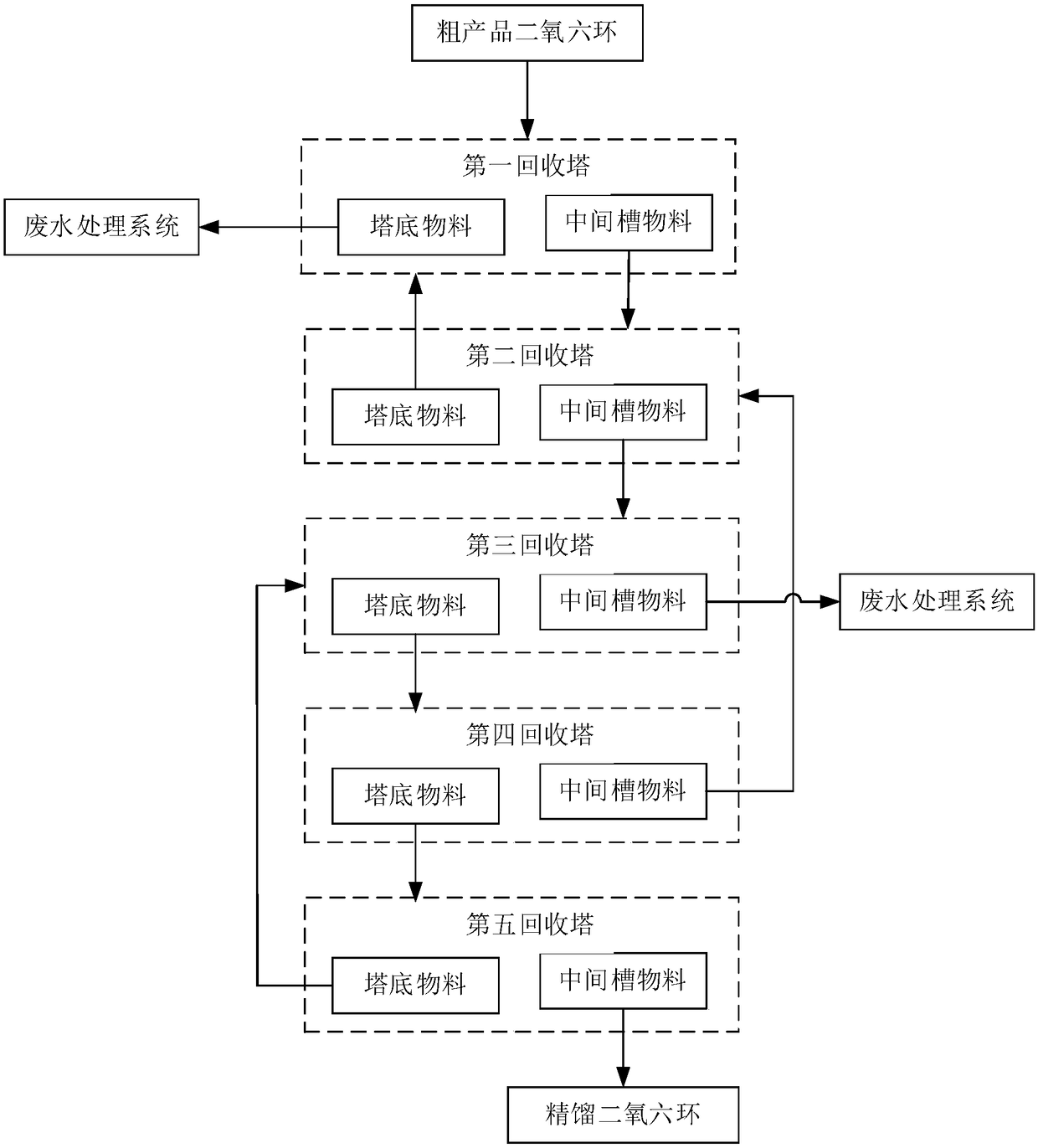 Purifying method for crude dioxane