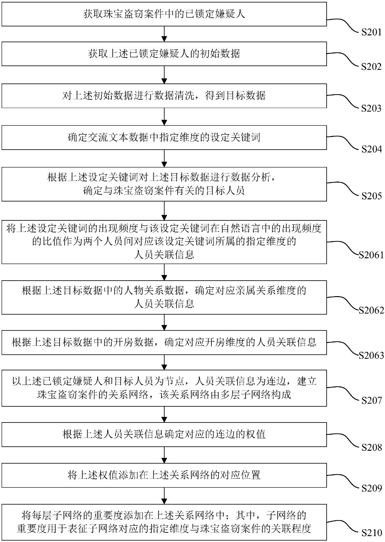 Relational network construction method, device and electronic equipment