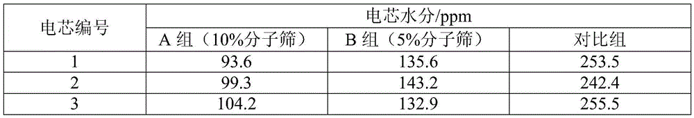 Method for lowering water content in flexibly packaged lithium ion battery in pre-charging formation process