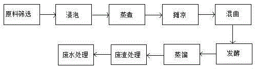 Brewing process for Baijiu