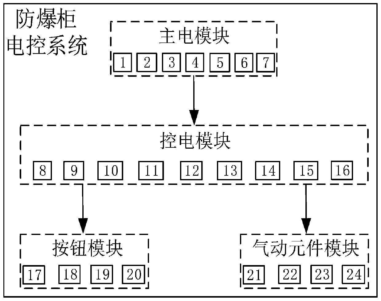 Spraying robot explosion-proof cabinet electric control system and control method thereof