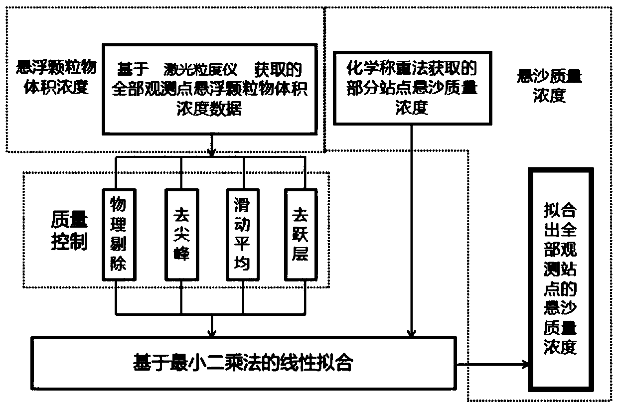 Method for processing mass concentration data of suspended sediment based on laser particle size analyzer