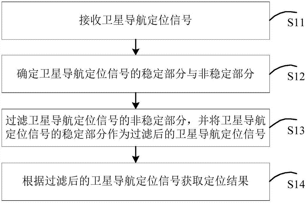 Satellite navigation positioning signal processing device method and apparatus