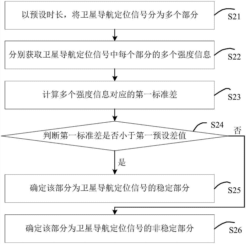 Satellite navigation positioning signal processing device method and apparatus