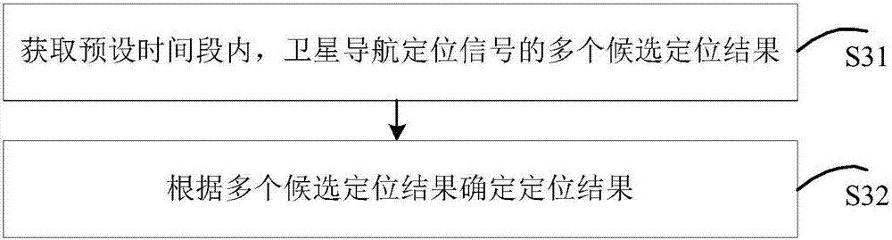 Satellite navigation positioning signal processing device method and apparatus