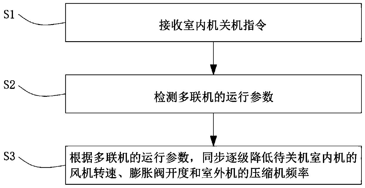 Multi-online indoor unit turning-off control method and multi-online device