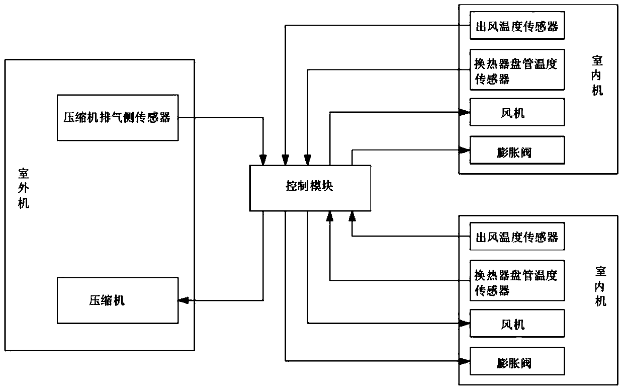 Multi-online indoor unit turning-off control method and multi-online device