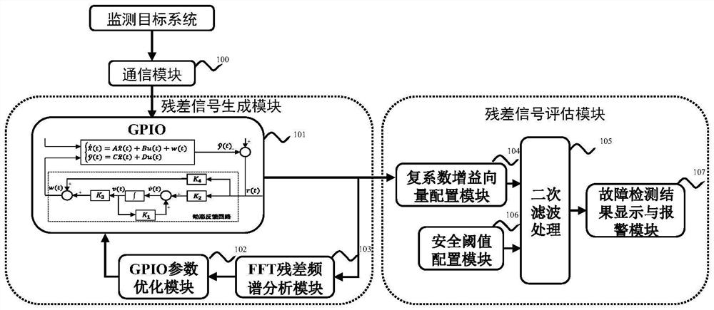 Fault detection system and method for eliminating periodic disturbance based on complex coefficient gain