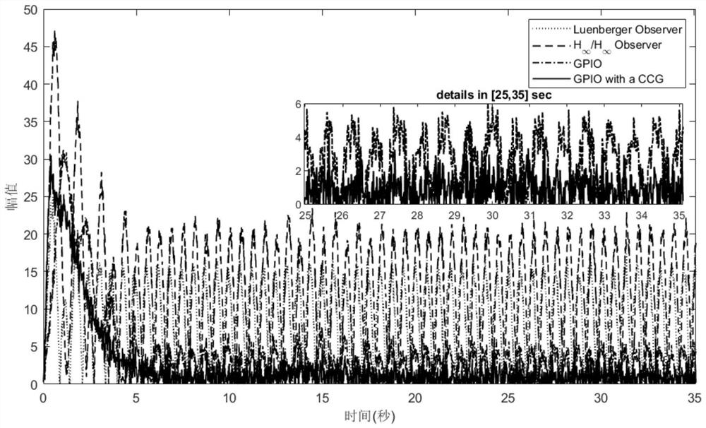 Fault detection system and method for eliminating periodic disturbance based on complex coefficient gain