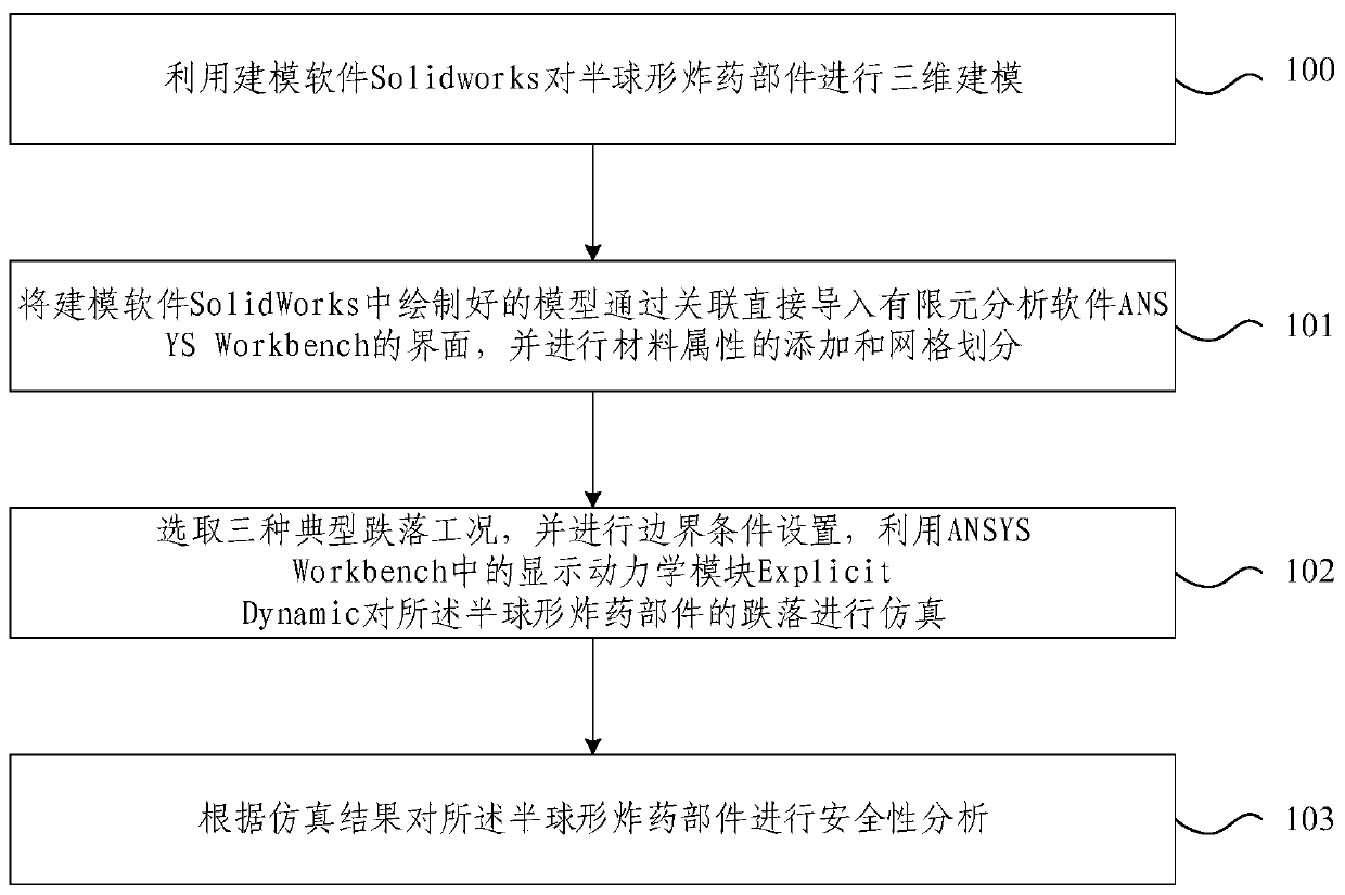 Explosive falling safety analysis method and device