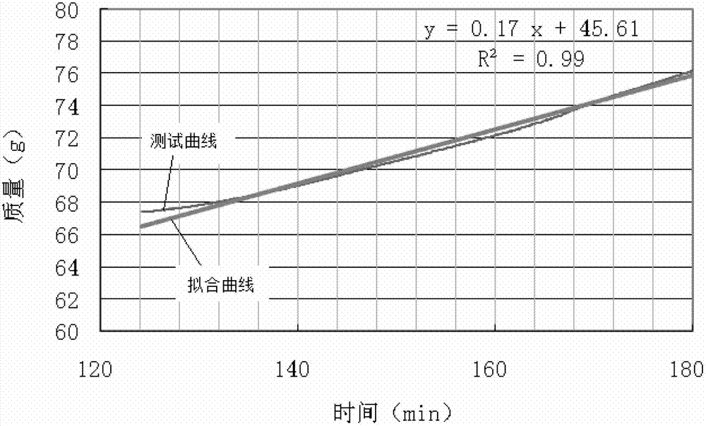 Coating anticondensation performance test system and test method