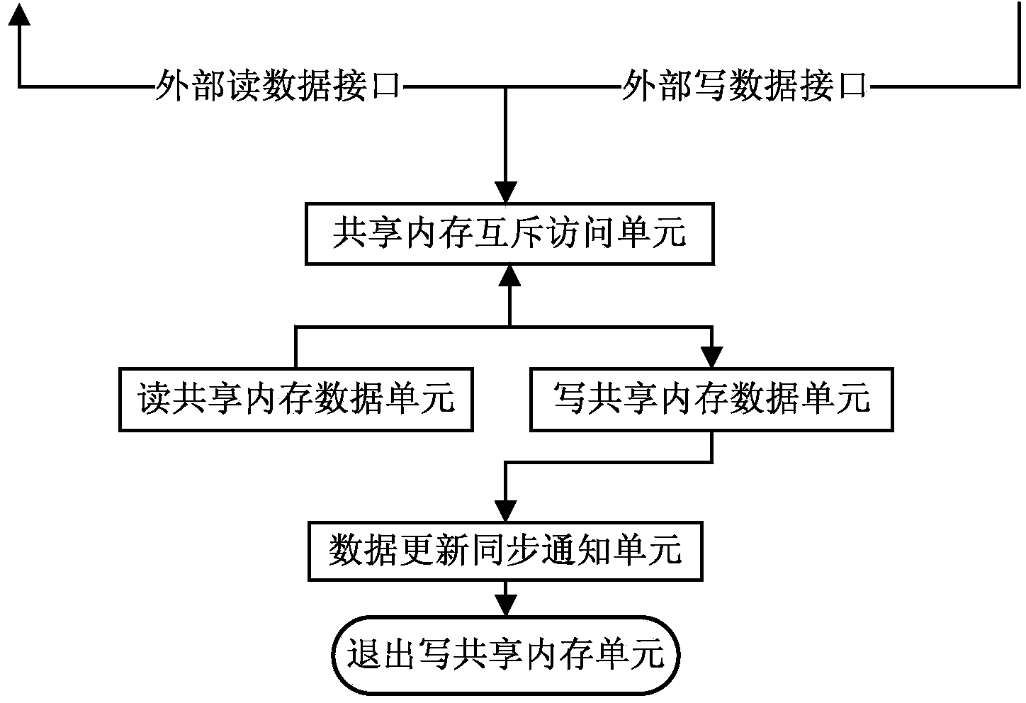 System and method for achieving home gateway data communication based on Linux shared memory