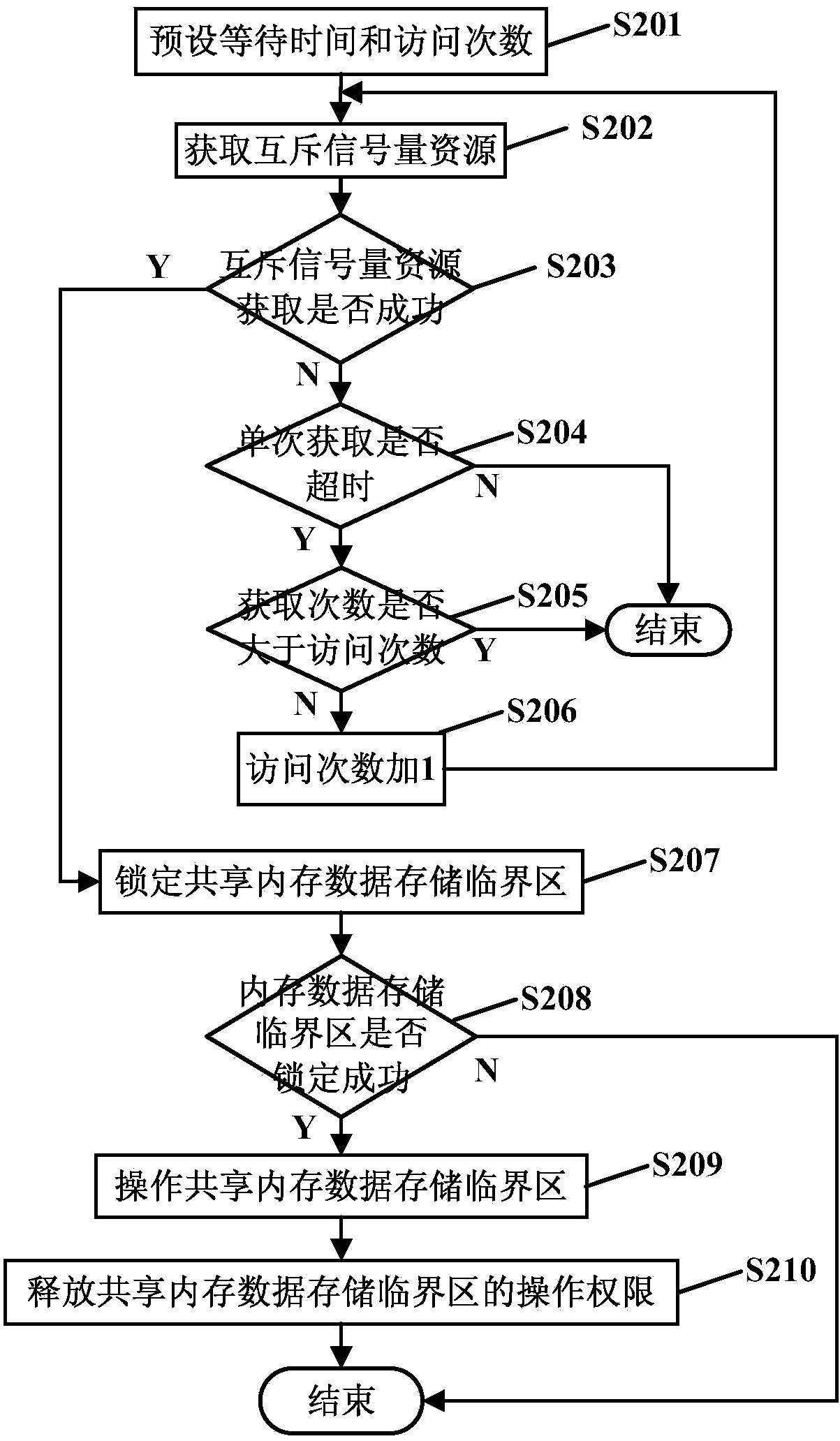 System and method for achieving home gateway data communication based on Linux shared memory