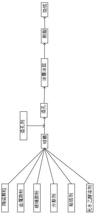 Preparation method of dew-point-resistant protection coating for automobile oxygen sensor