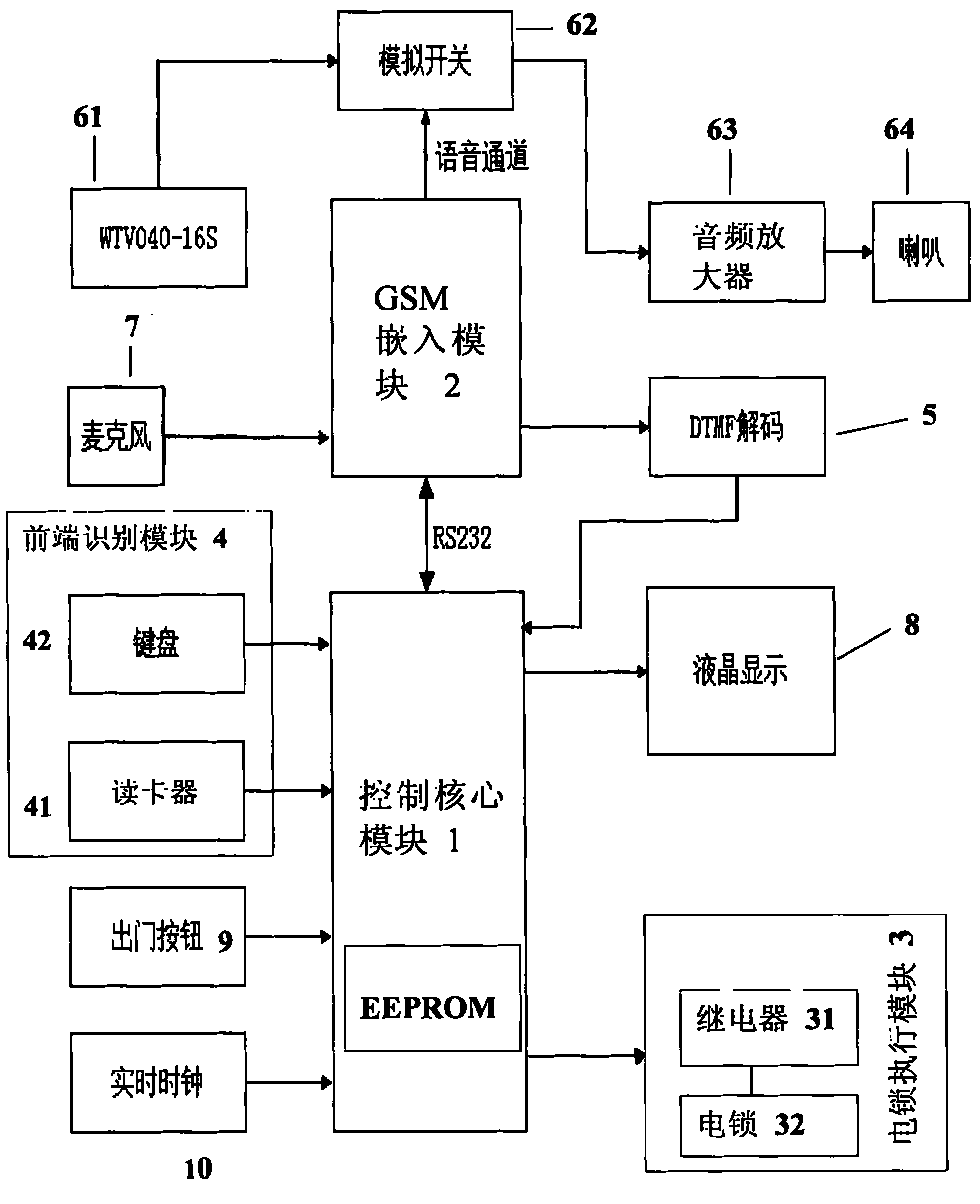 GSM network-based access control system and access control method