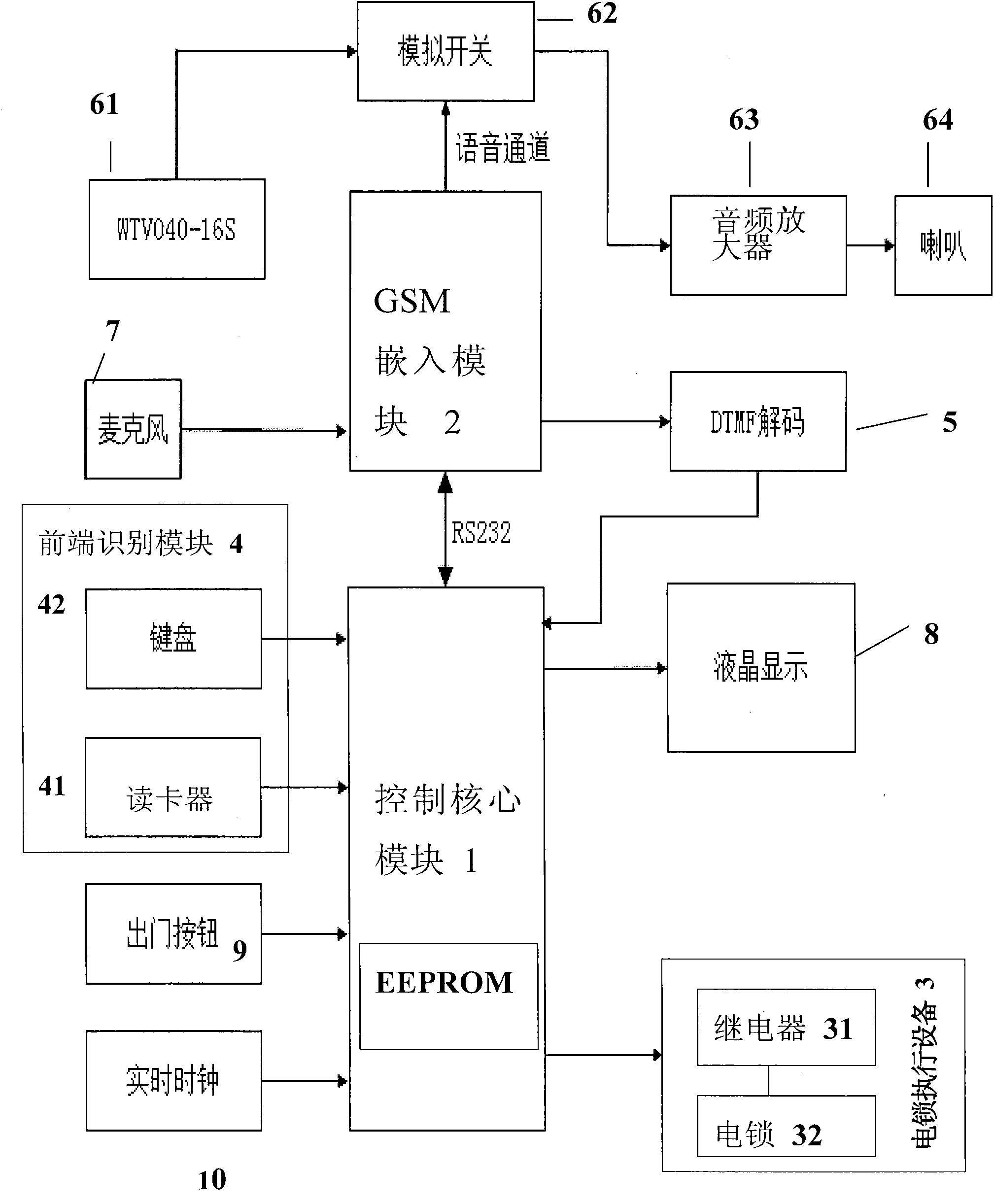 GSM network-based access control system and access control method