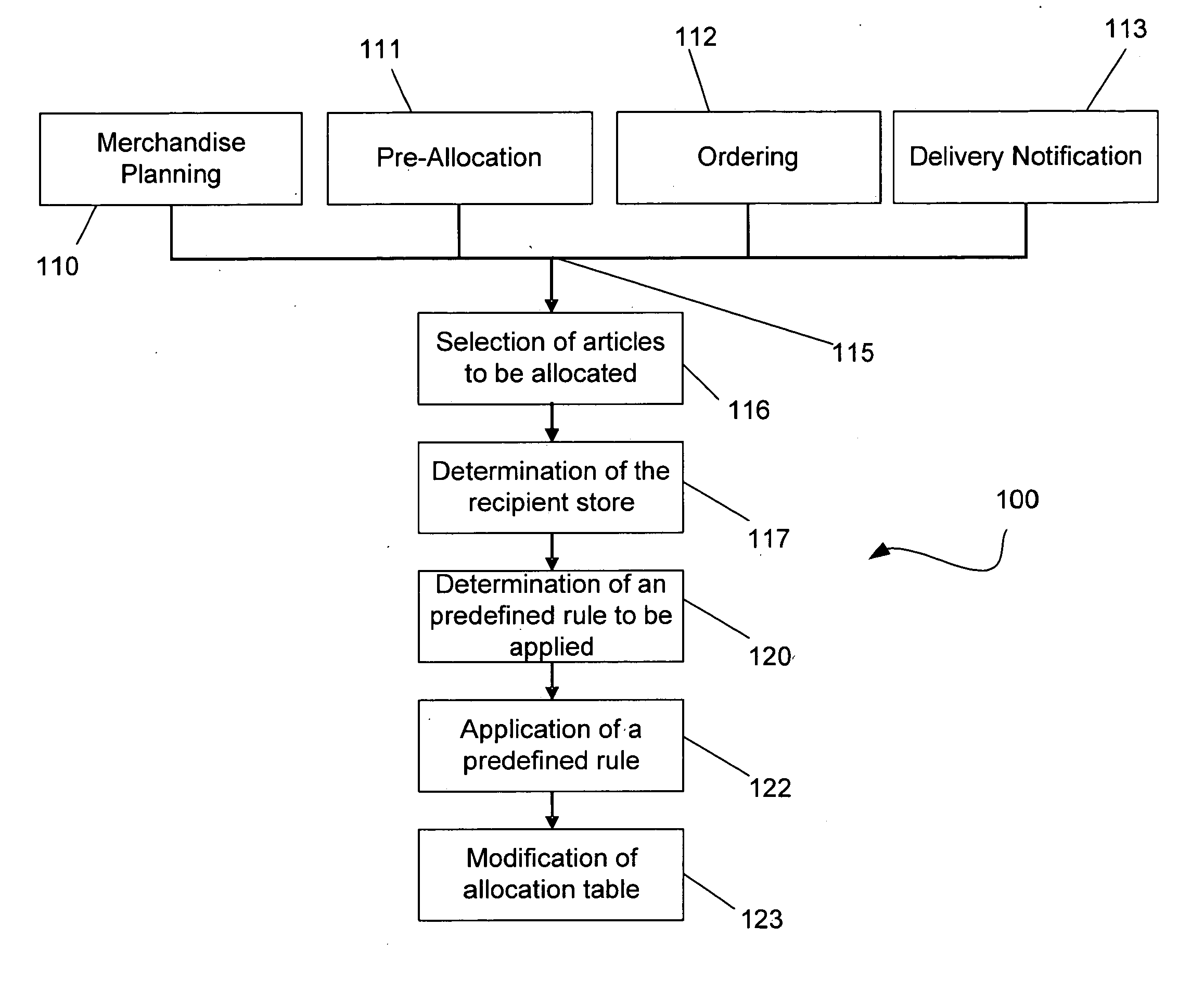 Allocation table generation from assortment planning