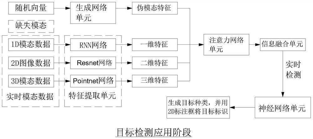 Multi-modal target detection method and system suitable for modal deficiency