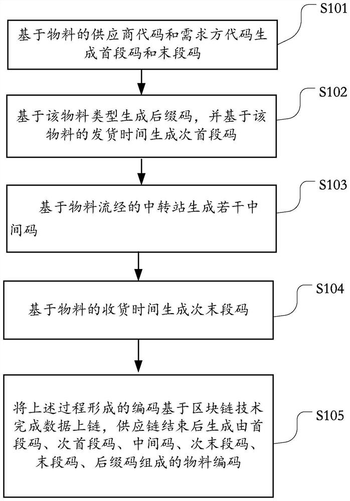 Supply chain platform code management method