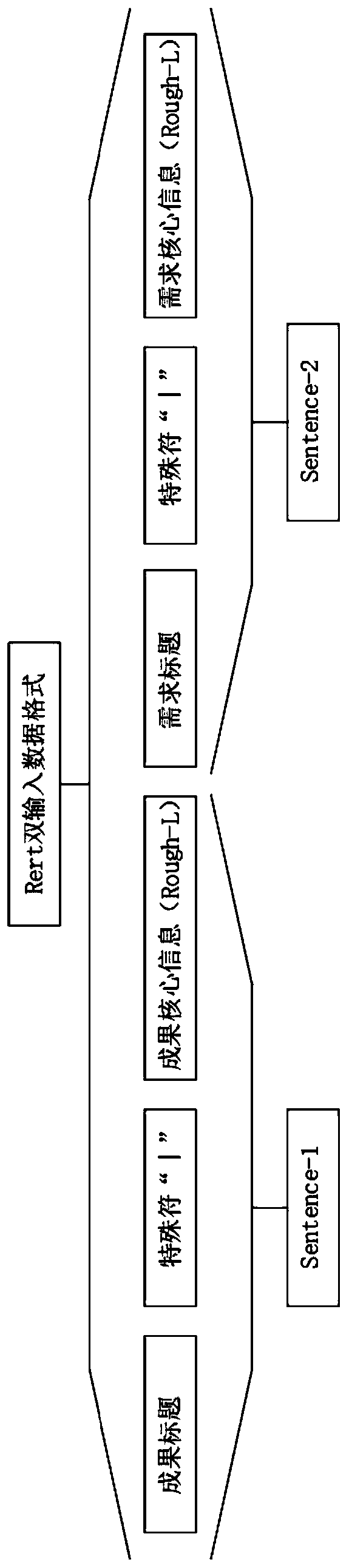 Method for analyzing matching degree between demand and output result based on text semantics