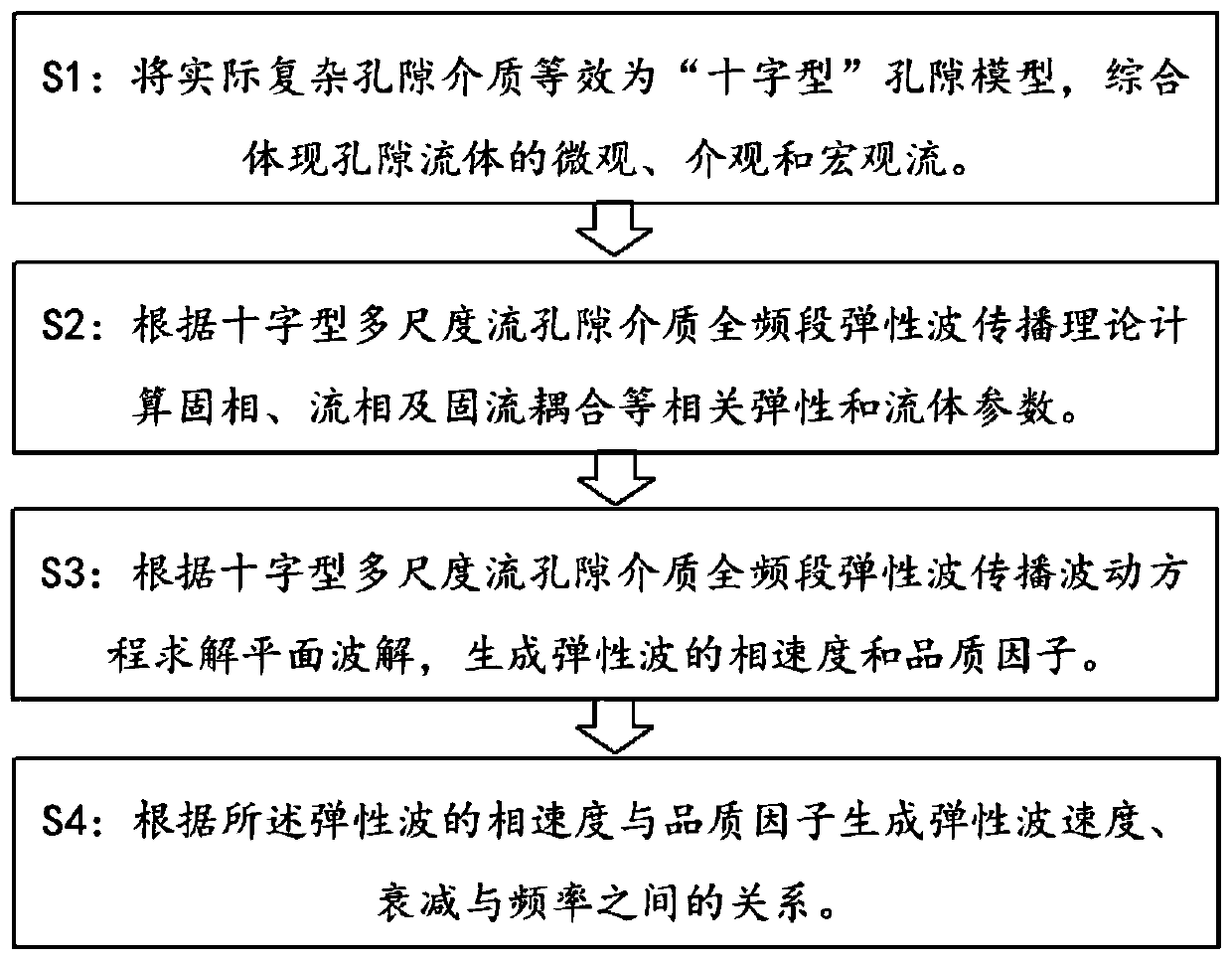 Full-band elastic wave dispersion attenuation analysis method for cross-shaped multi-scale flow pore medium