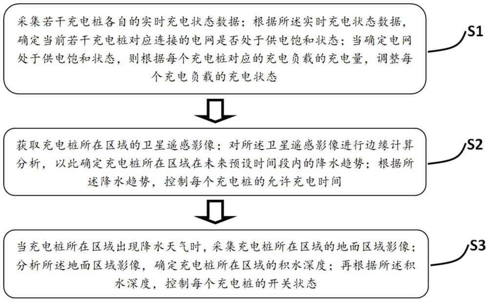 Safe power utilization management method and system based on edge calculation and big data analysis