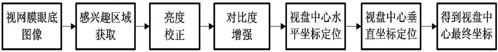 Videodisc center positioning method according to fundus image edge information and brightness information