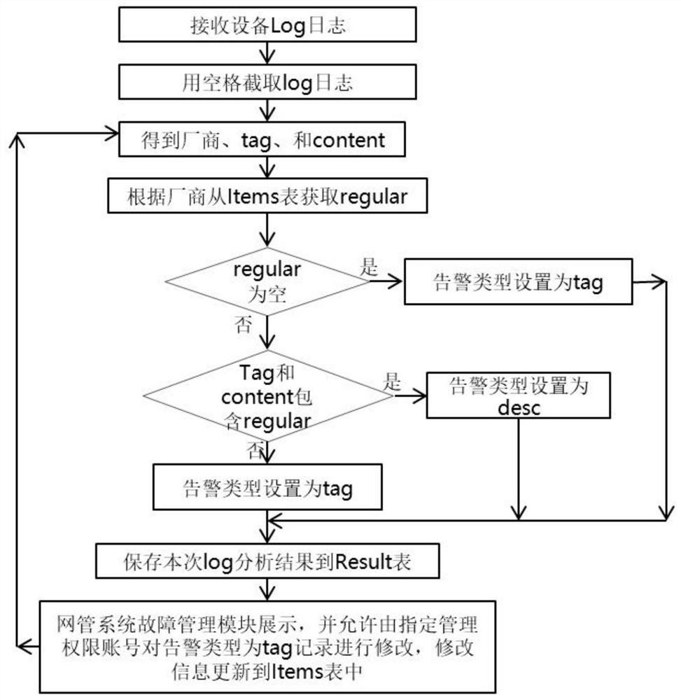 Method and device for intelligently collecting equipment faults