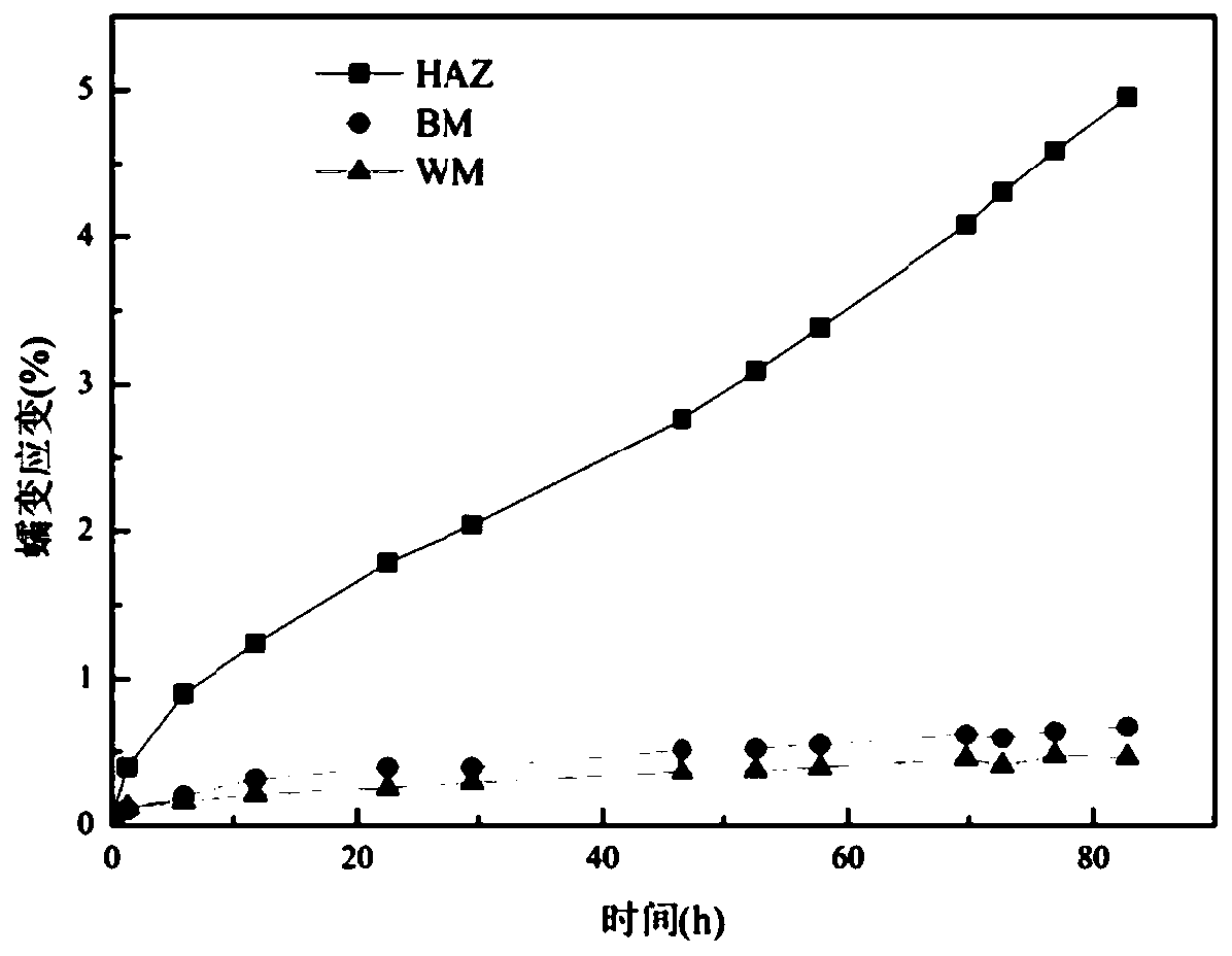 Welded joint creep deformation prediction method based on DIC technology