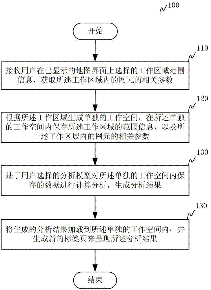 Network element data analysis method and device for mobile communication network