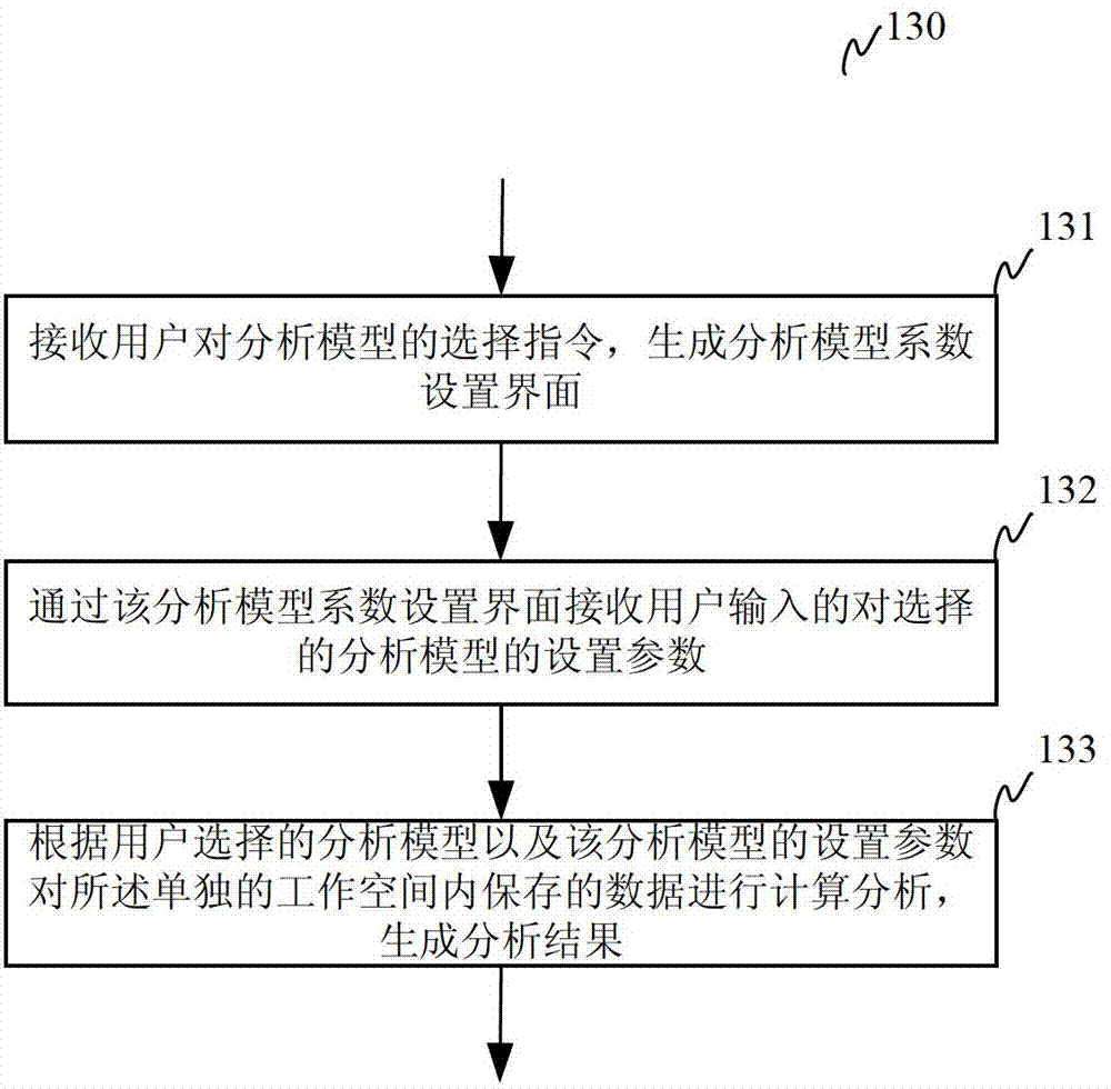 Network element data analysis method and device for mobile communication network