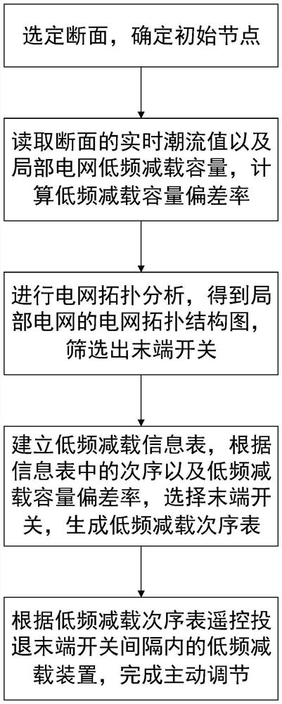 Active adjustment method for realizing low-frequency load shedding capacity based on power grid topology