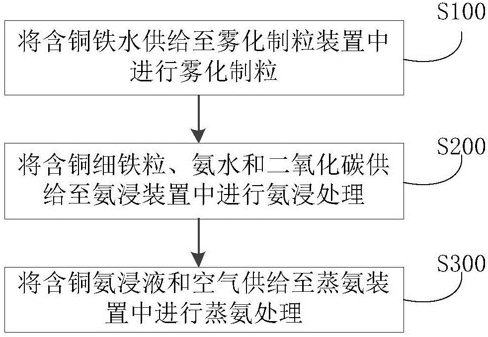 System and method for treating copper-containing molten iron