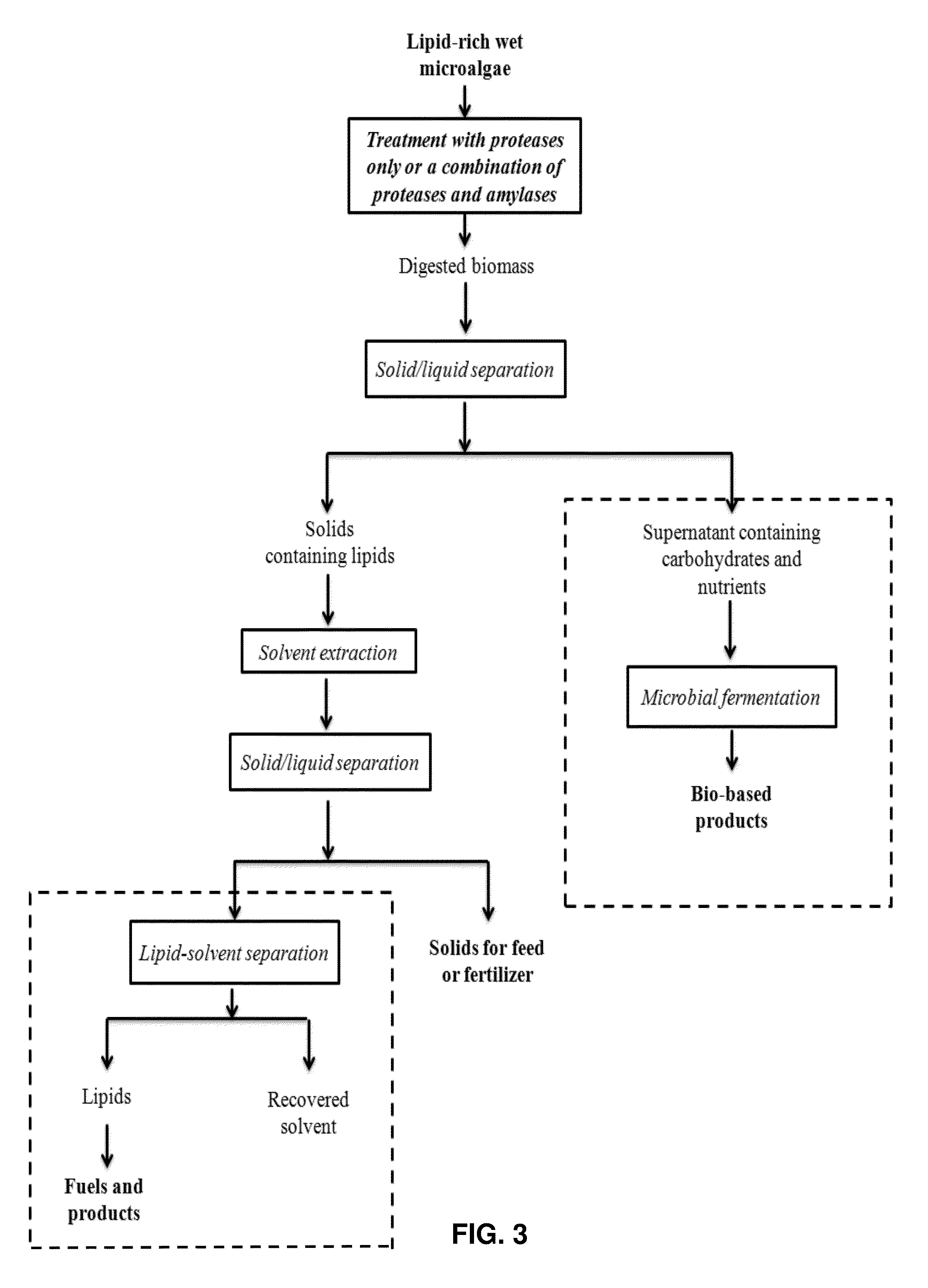 Enzymatic Digestion of Microalgal Biomass for Lipid, Sugar, and Protein Recovery