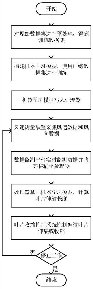 Automatic retracting wind turbine blade and control method thereof