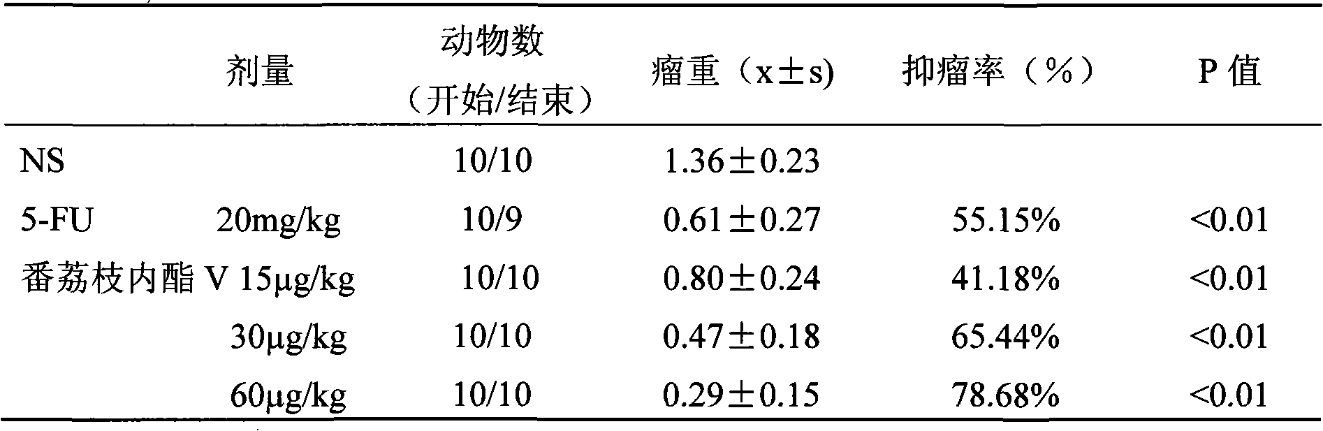 Application of sugar apple lactone compound V in preparing cancer-treating and anti-cancer medicine