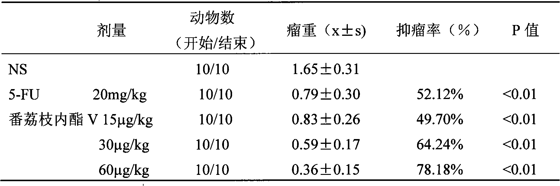 Application of sugar apple lactone compound V in preparing cancer-treating and anti-cancer medicine