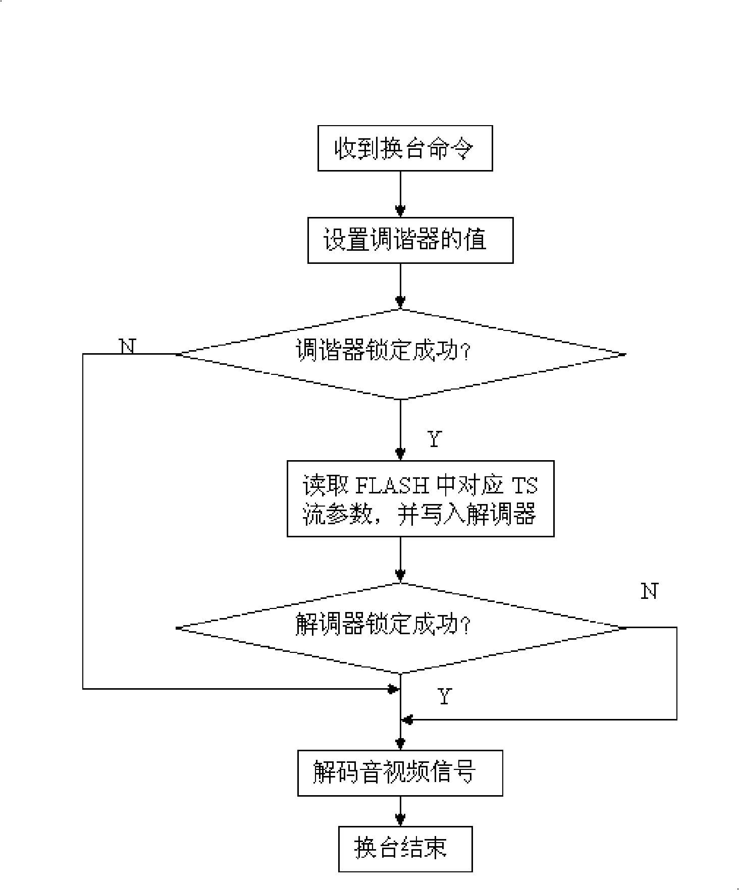 Digital television program rapid channel switching method