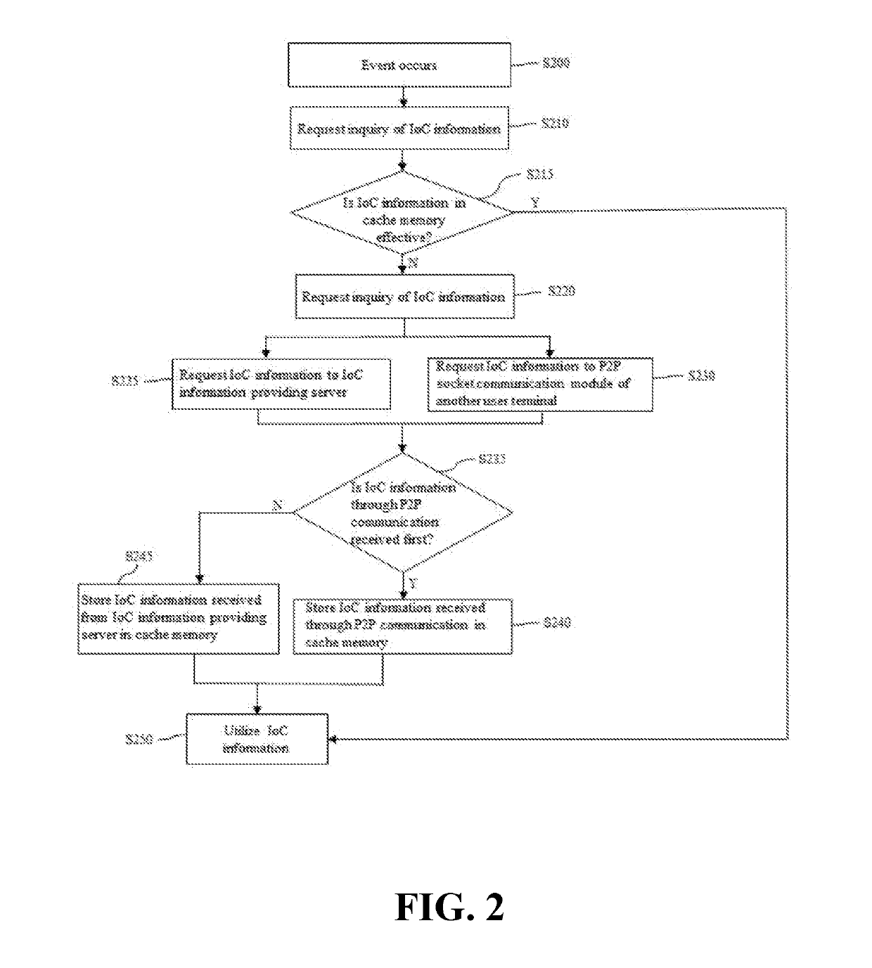 System and method for inquiring ioc information by p2p protocol