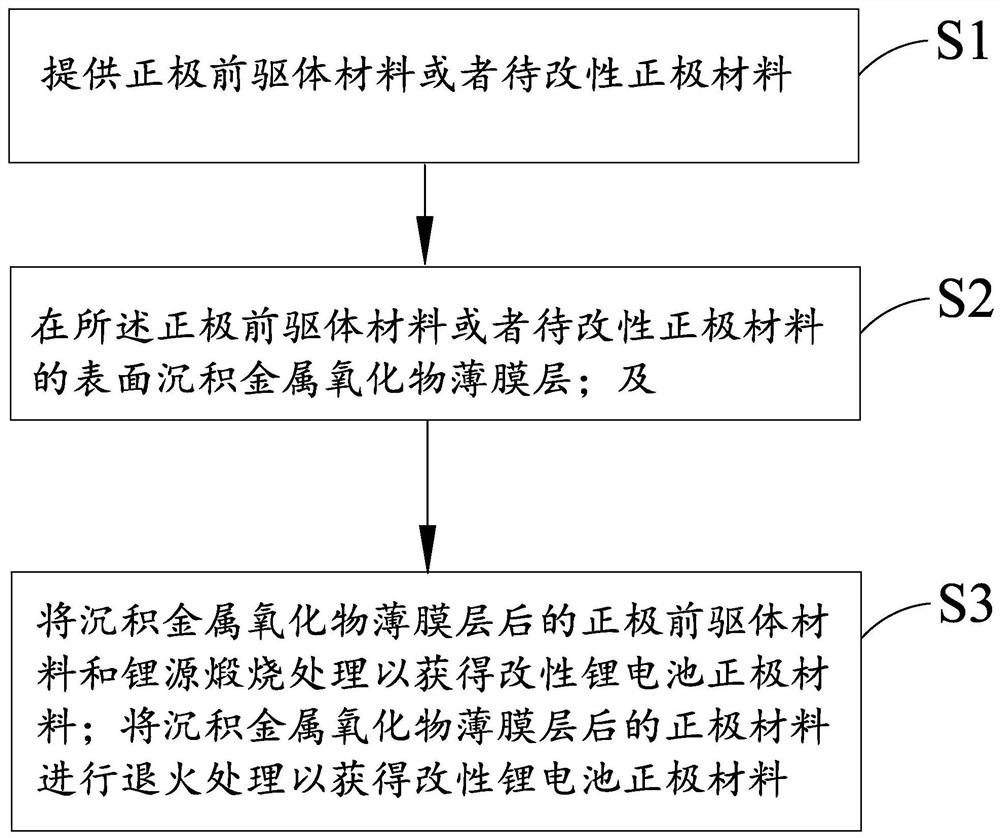 Preparation method of modified lithium battery positive electrode material, modified lithium battery positive electrode material and lithium battery positive electrode structure