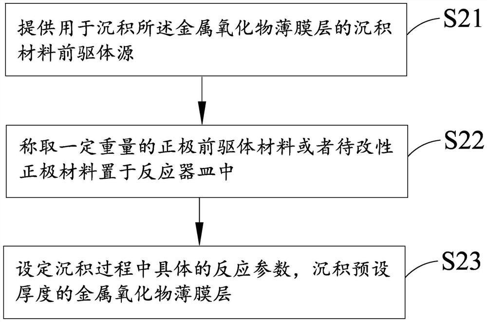 Preparation method of modified lithium battery positive electrode material, modified lithium battery positive electrode material and lithium battery positive electrode structure