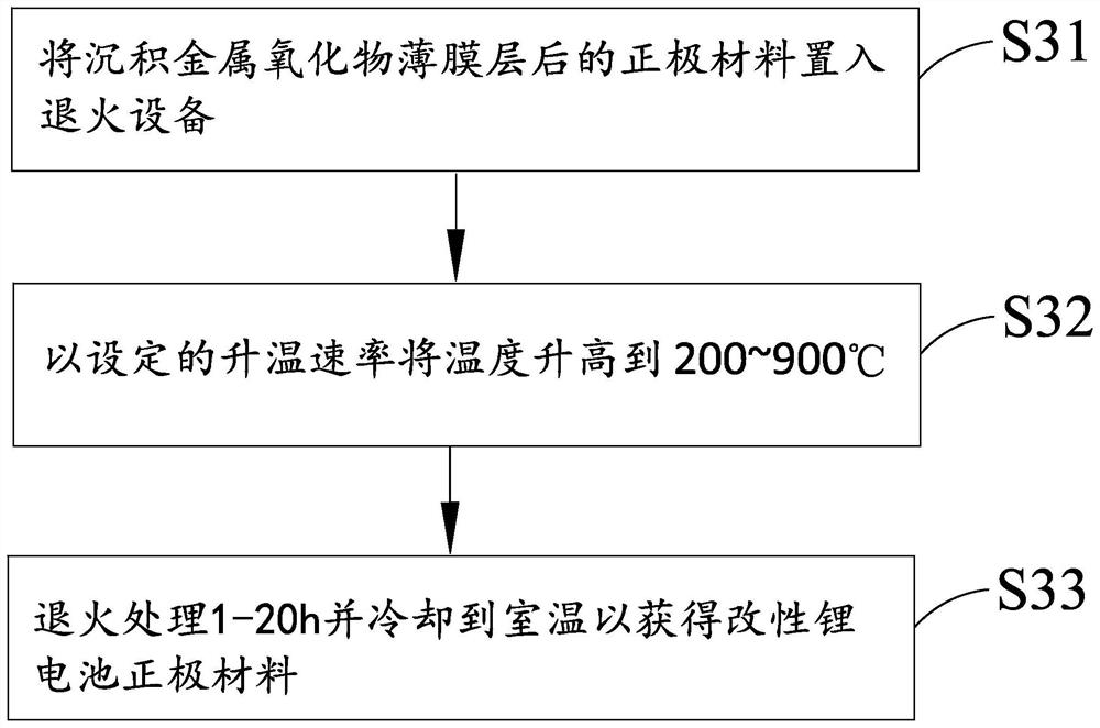 Preparation method of modified lithium battery positive electrode material, modified lithium battery positive electrode material and lithium battery positive electrode structure