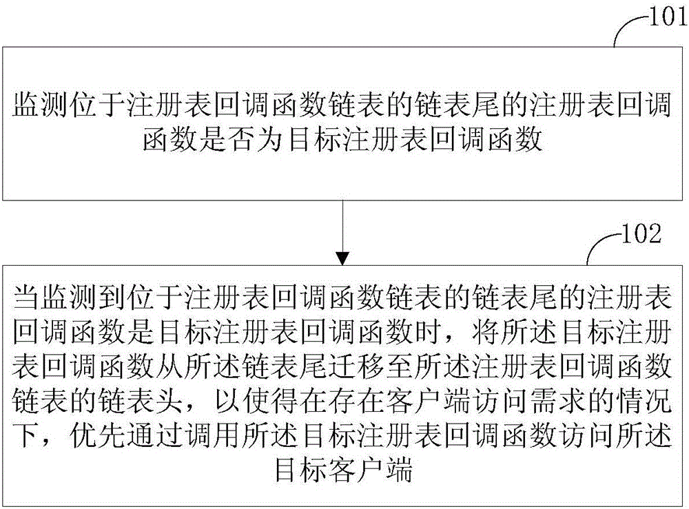 Access control method and device