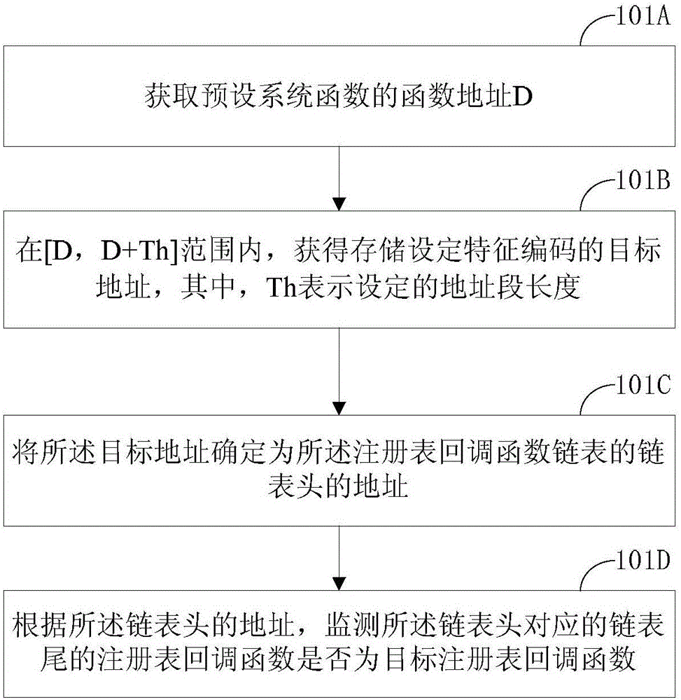 Access control method and device