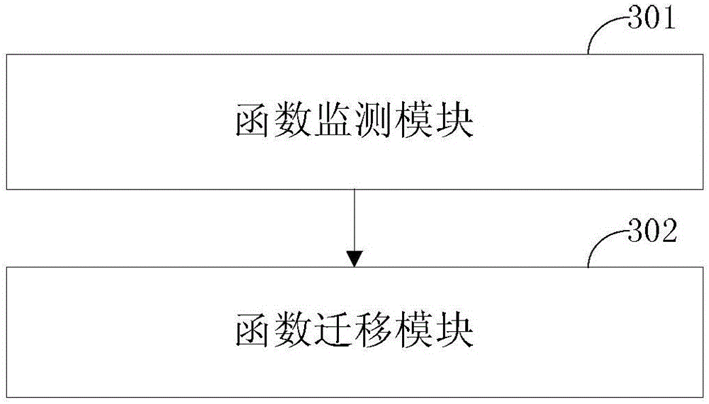 Access control method and device