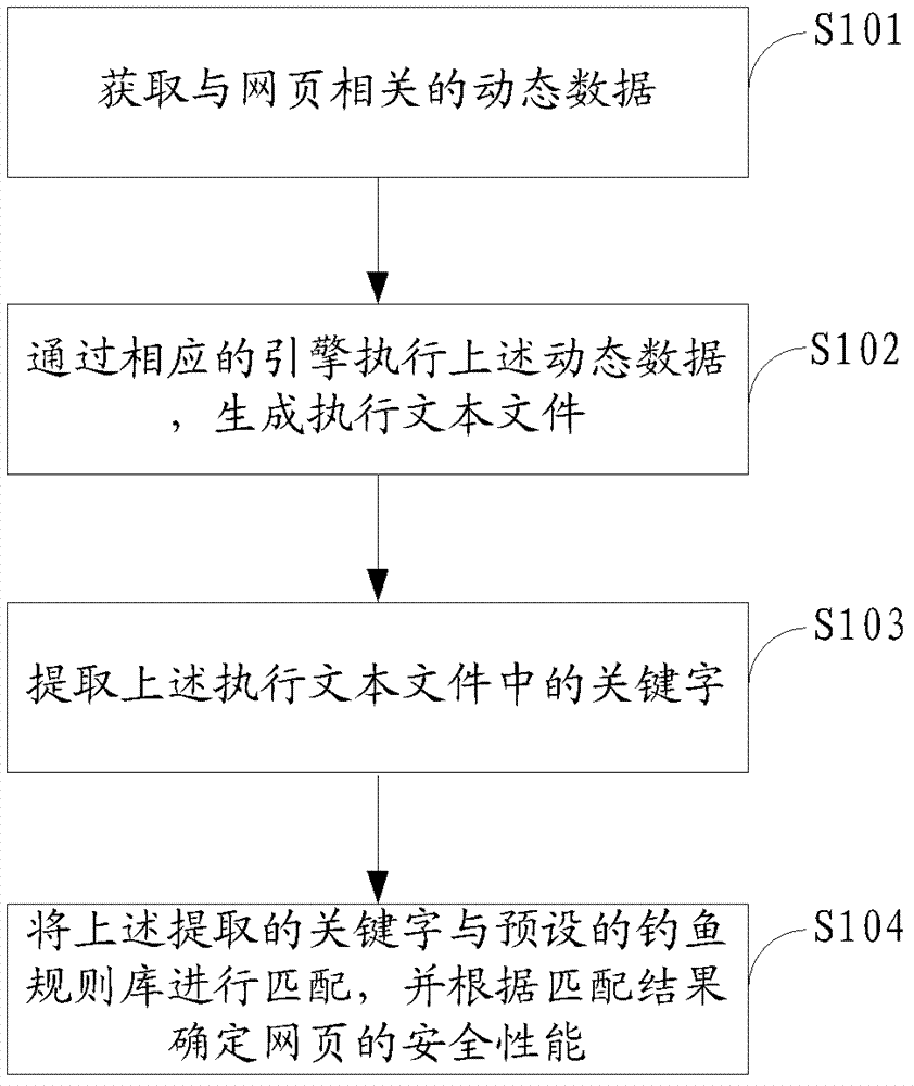 Web page detection method and system