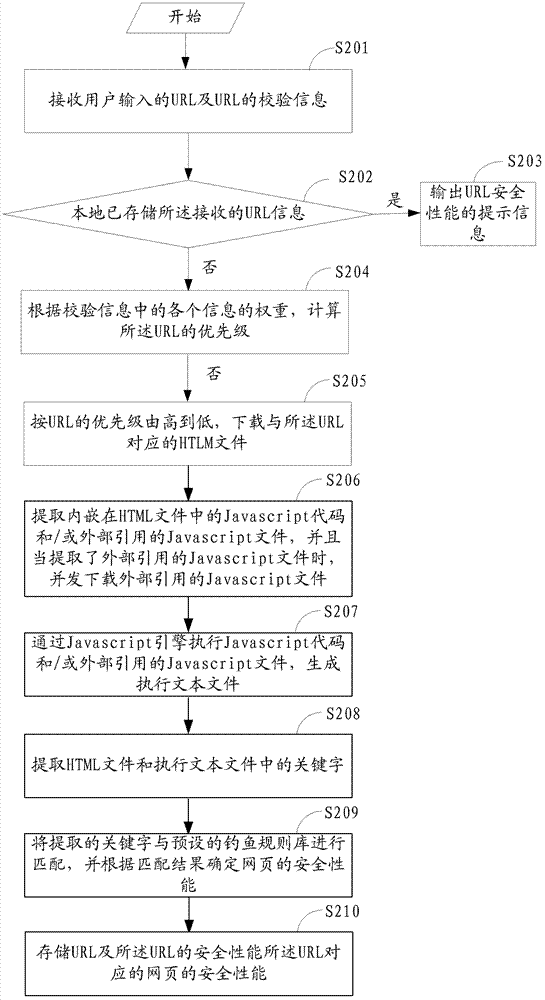 Web page detection method and system