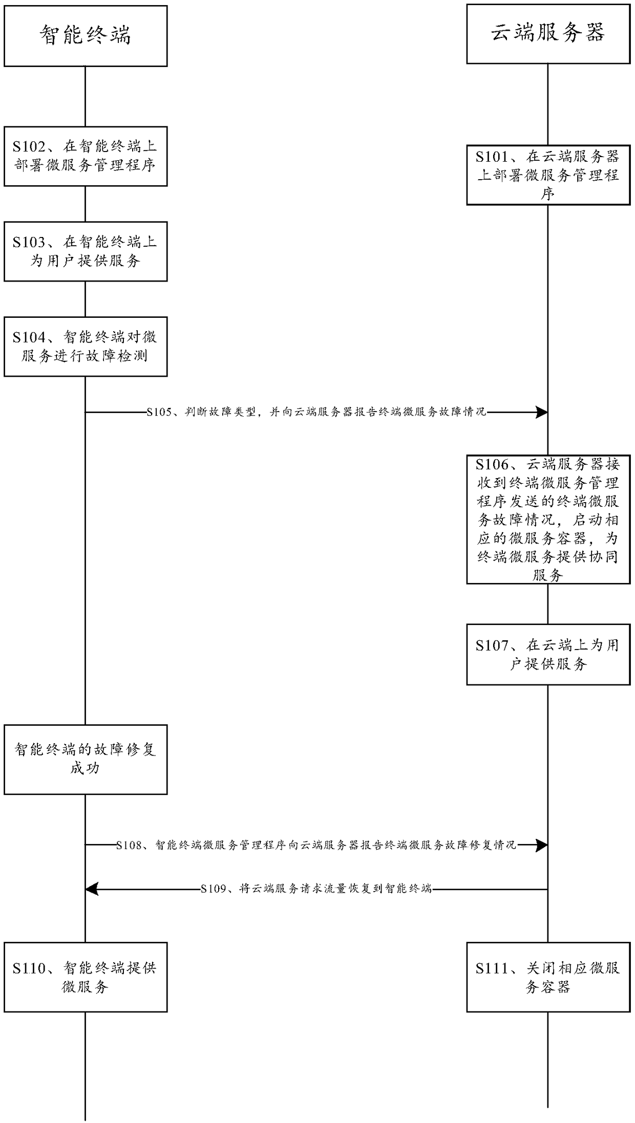 Microservice fault detection processing method and device