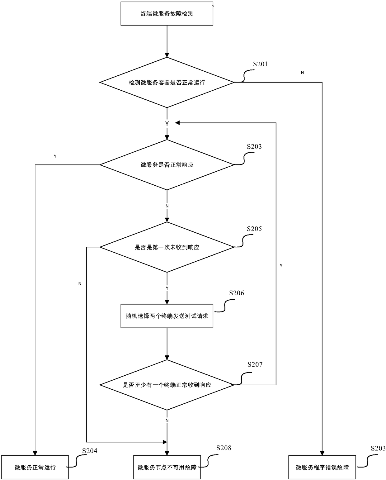 Microservice fault detection processing method and device